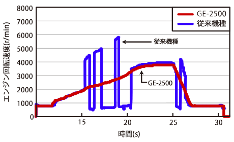 日本小野GE-2500柴油發(fā)動(dòng)機(jī)轉(zhuǎn)速表 