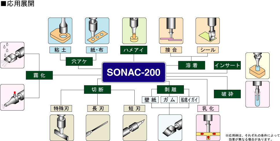 SONAC-200應(yīng)用程序開發(fā)